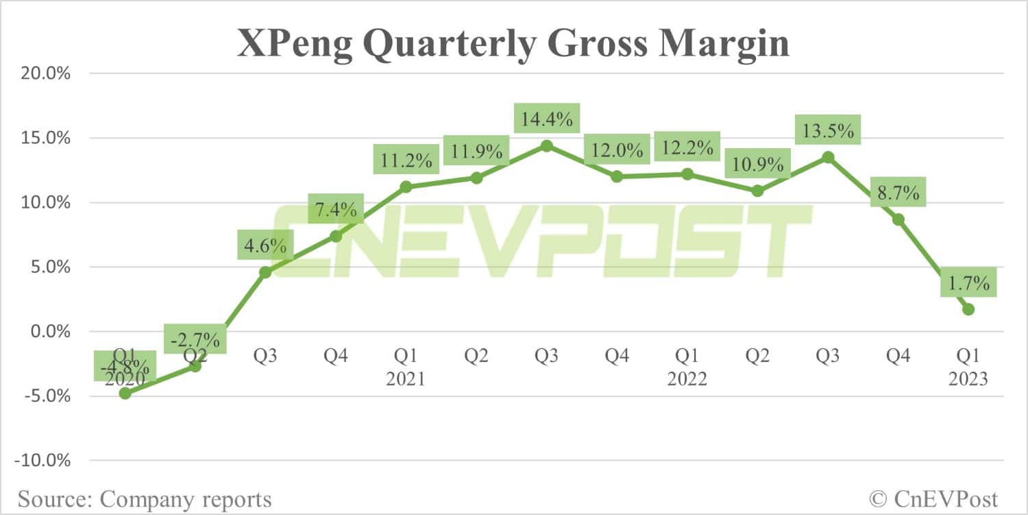 Xpeng Q1 earnings miss expectations, gross margin falls to 1.7%