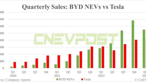 Musk once laughed at BYD, but now thinks 'their cars are highly competitive'