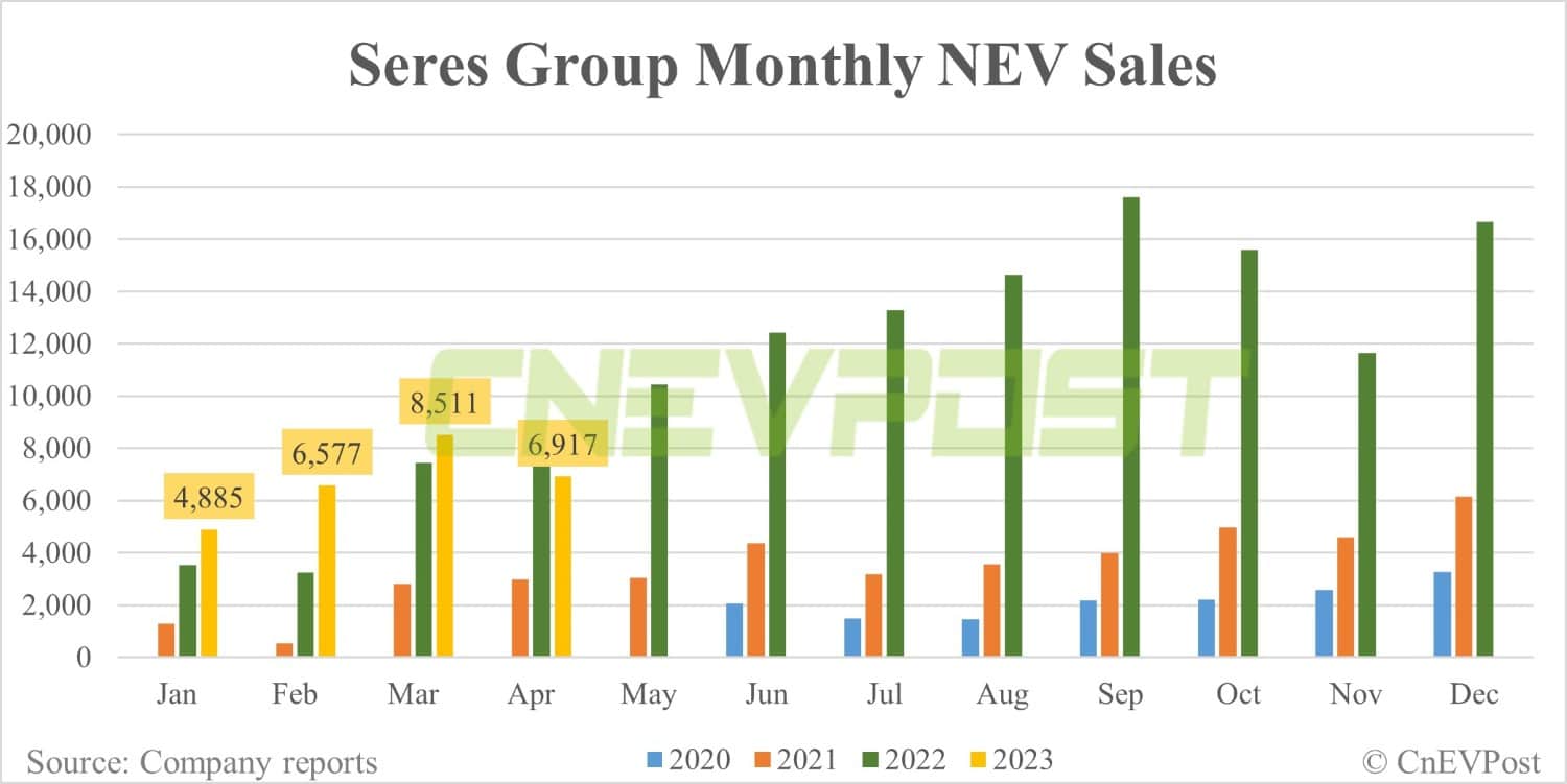 Seres' sub-brand Landian sends 1st 500 cars to overseas markets