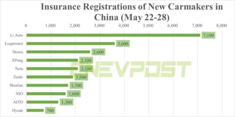 China NEV insurance registrations for week ending May 28: Li Auto 7,100, Xpeng 2,100, Nio 1,600