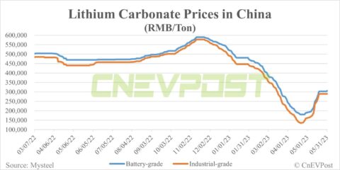 Cost advantage of sodium-ion batteries decreases as lithium prices fall
