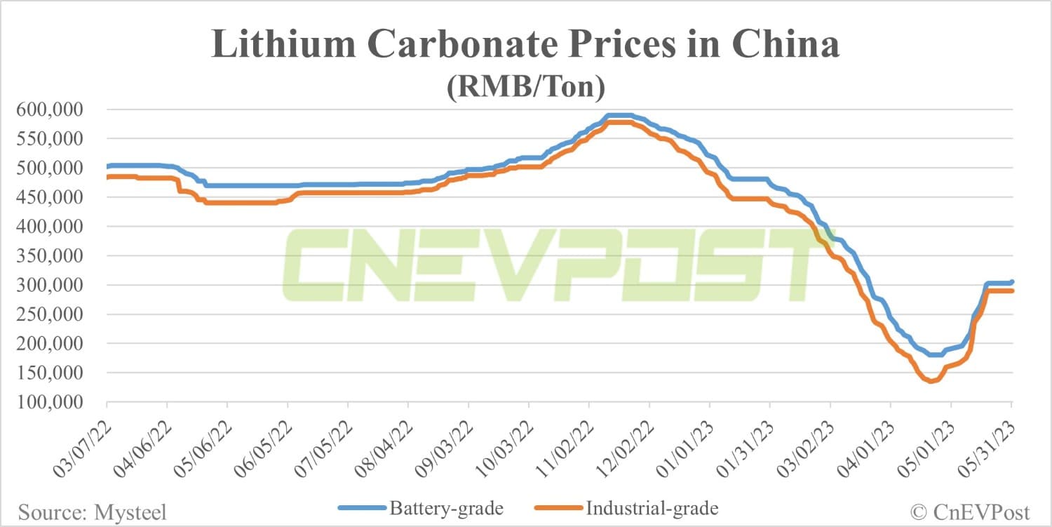 Cost advantage of sodium-ion batteries decreases as lithium prices fall