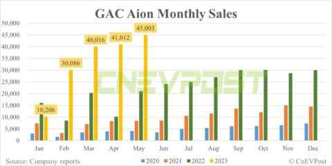 GAC Aion posts record sales of 45,003 units in May, up 10% from Apr