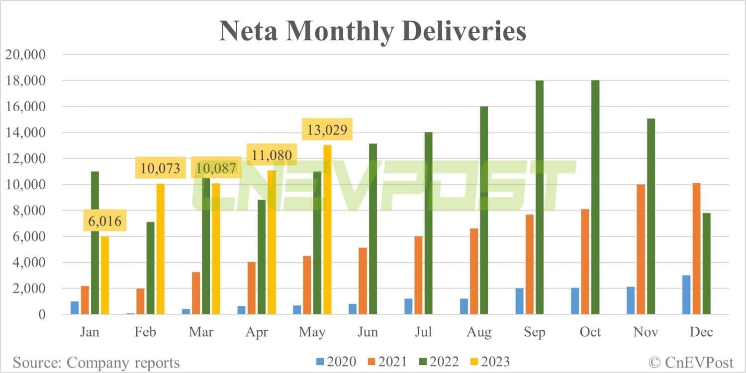 Neta deliveries up 18% MoM in May, denies HK IPO plan