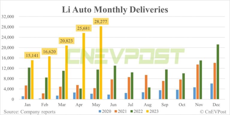 Li Auto delivers record 28,277 vehicles in May, surpassing RMB 10 billion in monthly revenue for 1st time