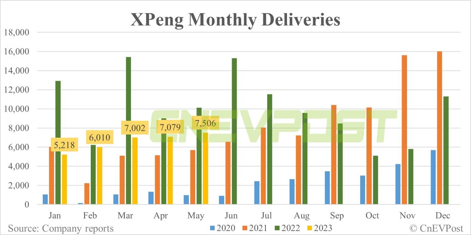 Xpeng continues recovery in May deliveries, holds high hopes for G6