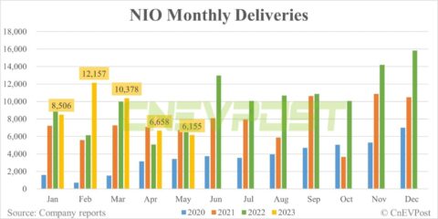 Nio delivers 6,155 vehicles in May, plans to start deliveries of ET5 Touring in Jun
