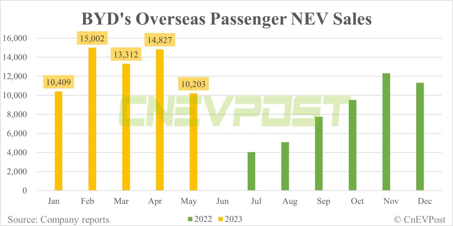 BYD sells record 240,220 NEVs in May, surpasses 1 million for the year