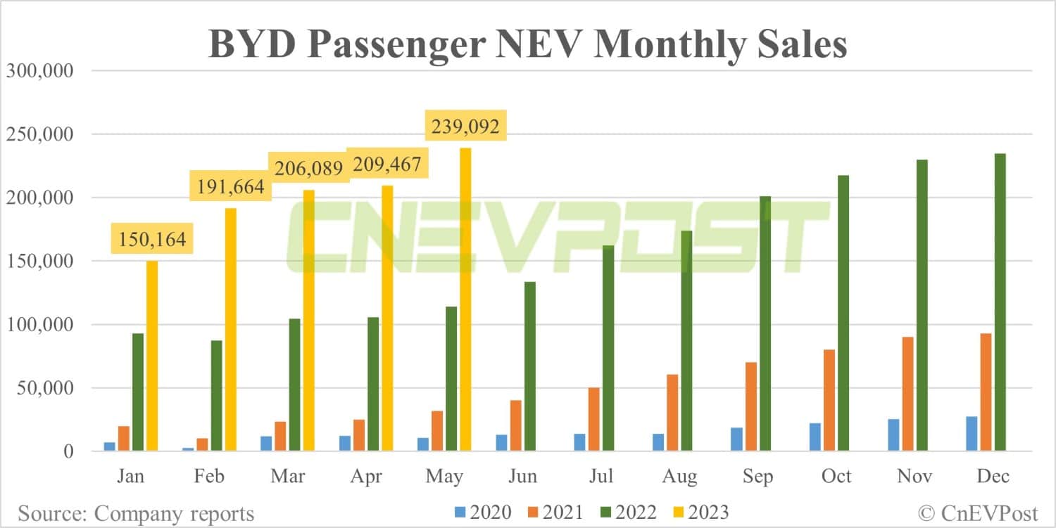 BYD sells record 240,220 NEVs in May, surpasses 1 million for the year