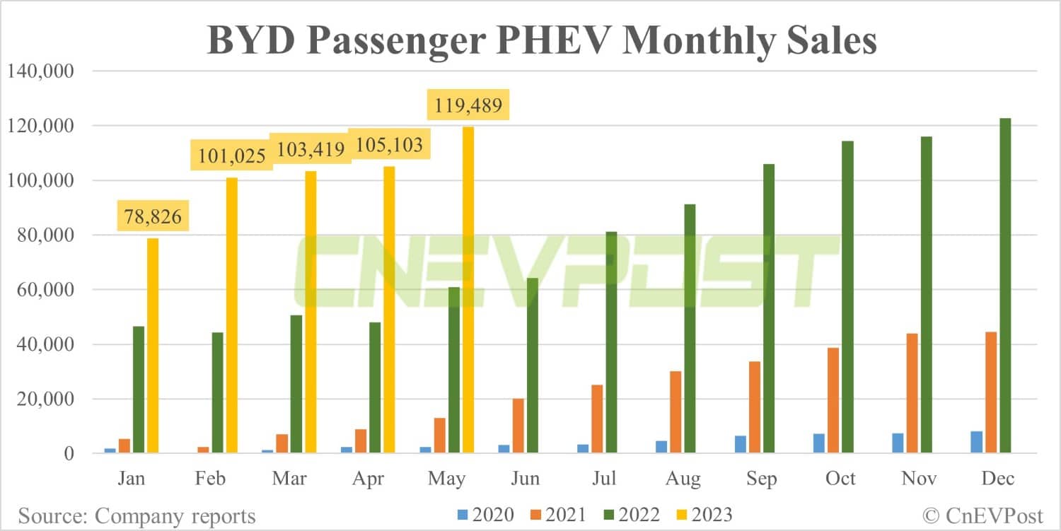 BYD sells record 240,220 NEVs in May, surpasses 1 million for the year