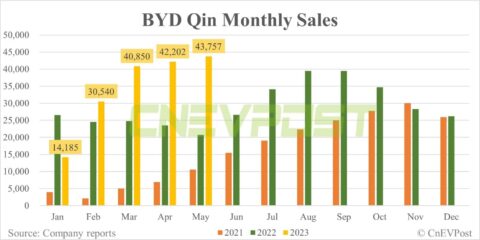 BYD May sales breakdown: Qin 43,757 units, Song 38,014 units
