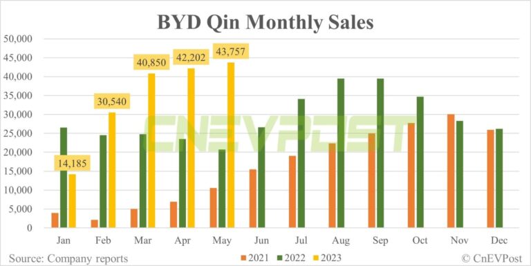 BYD May sales breakdown: Qin 43,757 units, Song 38,014 units