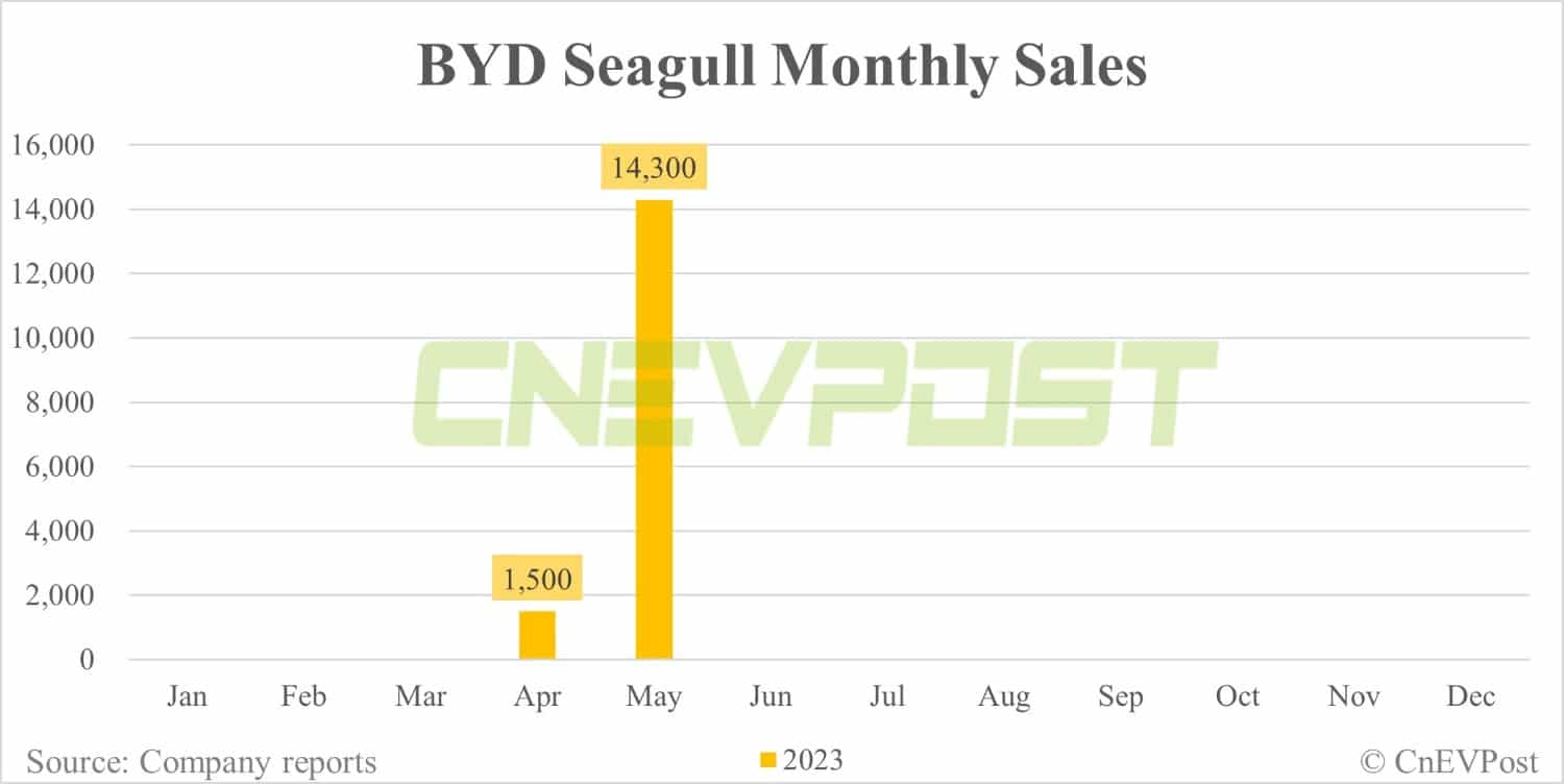 BYD May sales breakdown: Qin 43,757 units, Song 38,014 units