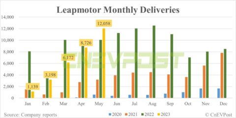 Leapmotor delivers 12,058 units in May, higher-priced C-series dominate