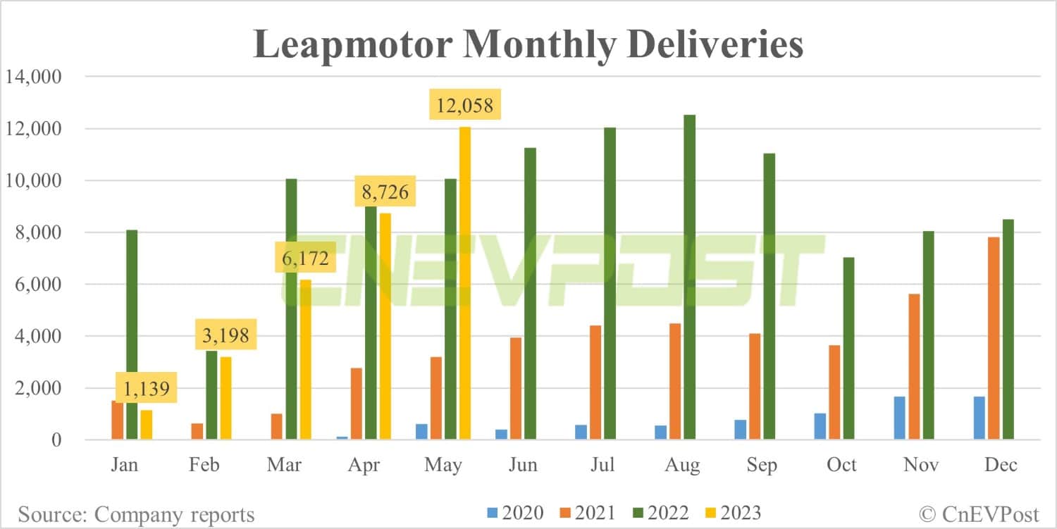 Leapmotor delivers 12,058 units in May, higher-priced C-series dominate