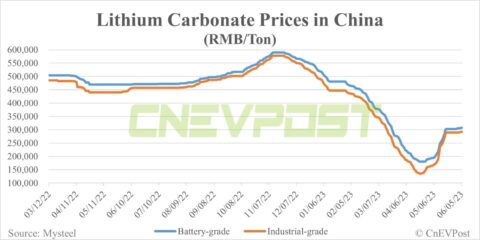 Battery cell prices in China fall 9% MoM in May, report says