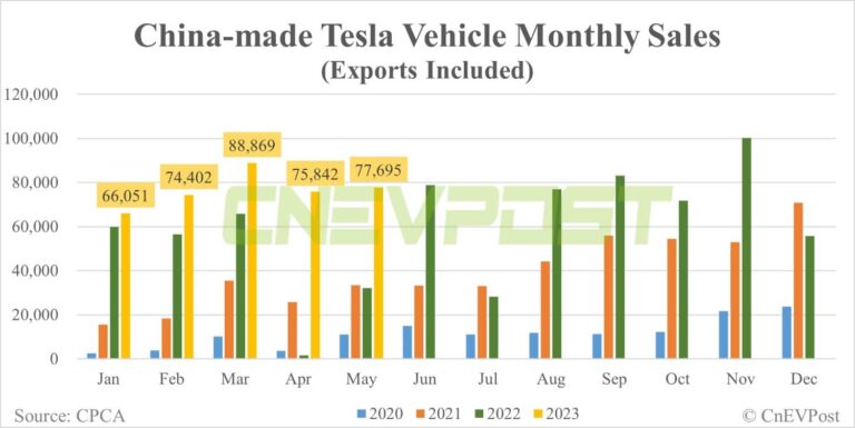Tesla sells 77,695 China-made vehicles in May, up 2.44% from Apr