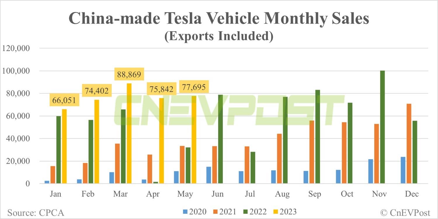 Tesla sells 77,695 China-made vehicles in May, up 2.44% from Apr