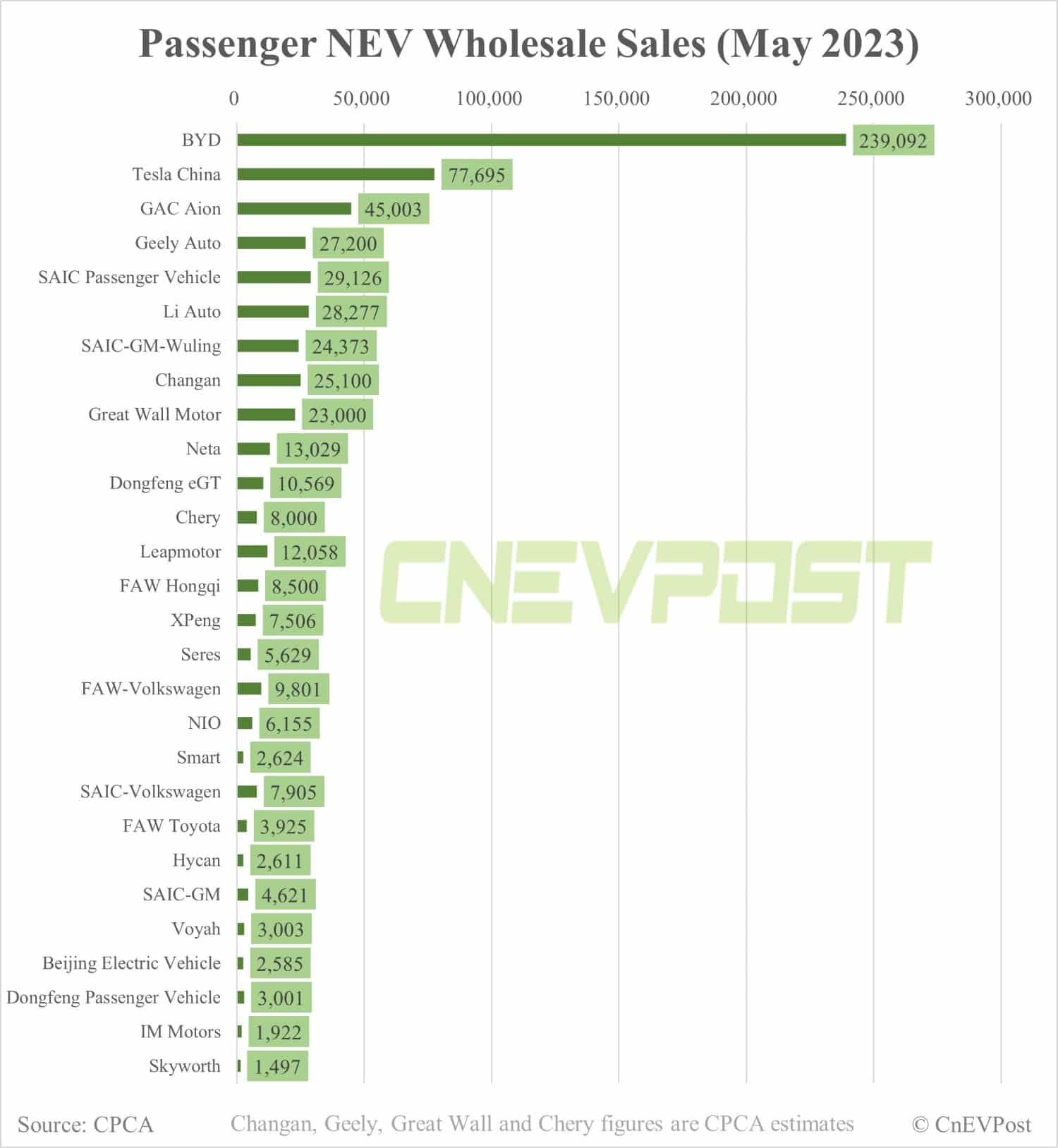 China NEV wholesale in May at about 670,000 units, CPCA estimates show
