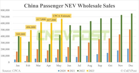 China NEV wholesale in May at about 670,000 units, CPCA estimates show