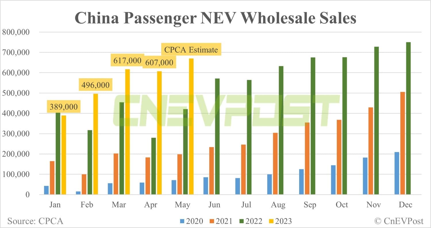 China NEV wholesale in May at about 670,000 units, CPCA estimates show