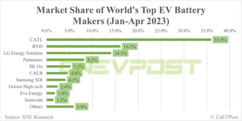 Global EV battery market share in Jan-April: CATL 35.9%, BYD 16.1%