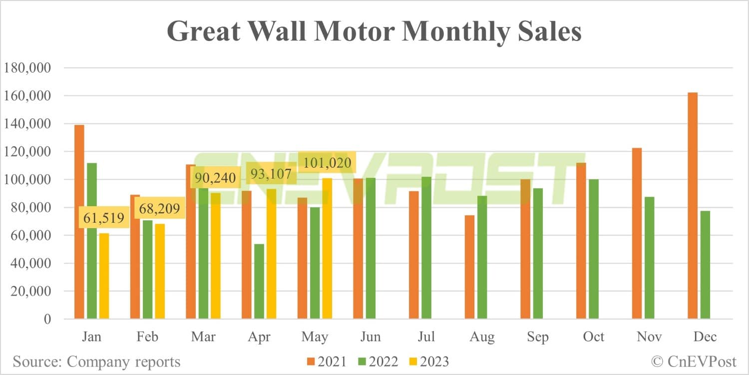 Great Wall Motor sells record 23,755 NEVs in May, up 60% from Apr