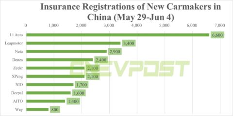 China NEV insurance registrations for week ending Jun 4: Tesla 14,500, Li Auto 6,600, Nio 1,700