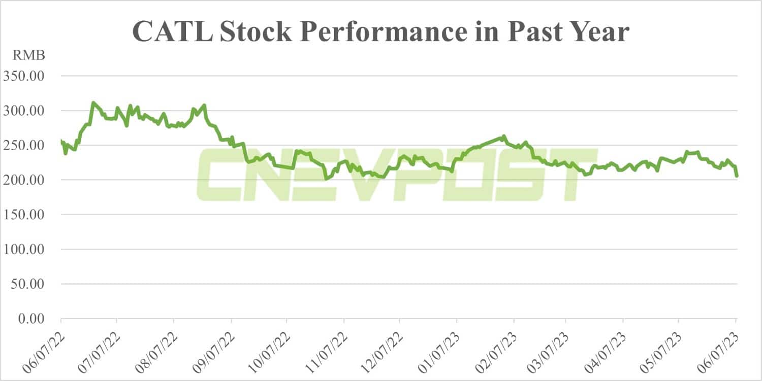 CATL shares plunge after Morgan Stanley downgrades rating to underweight