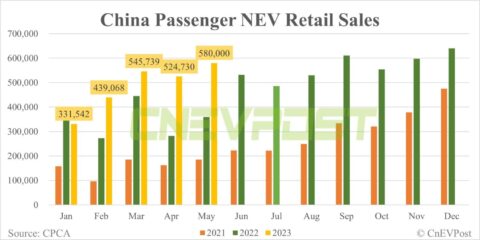 China NEV retail up 10.5% MoM to 580,000 in May, CPCA data show