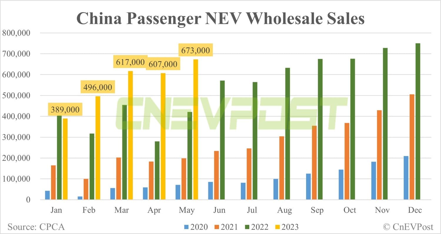 China NEV retail up 10.5% MoM to 580,000 in May, CPCA data show