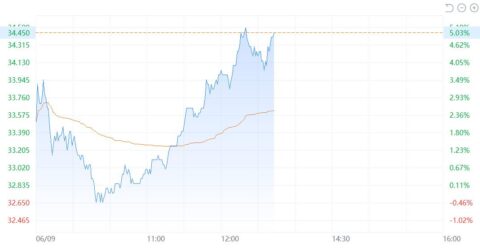Xpeng surges in HK as investors seem to like G6's pre-sale price