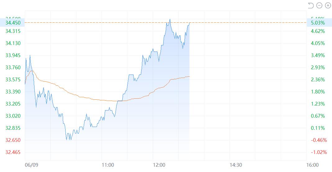 Xpeng surges in HK as investors seem to like G6's pre-sale price