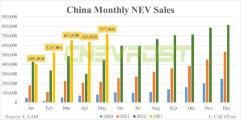 China NEV sales up 12.74% MoM to 717,000 in May, CAAM data show
