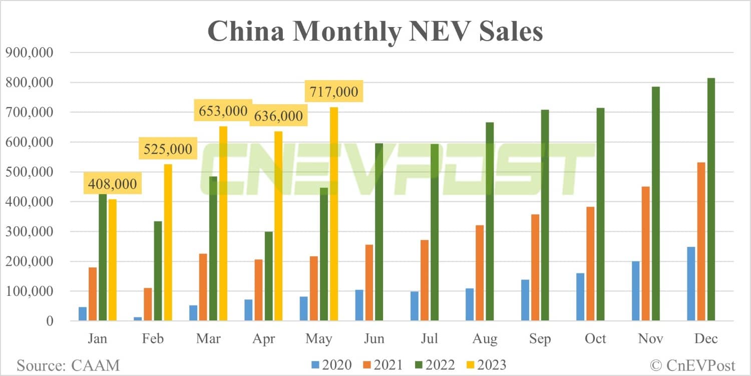 China NEV sales up 12.74% MoM to 717,000 in May, CAAM data show