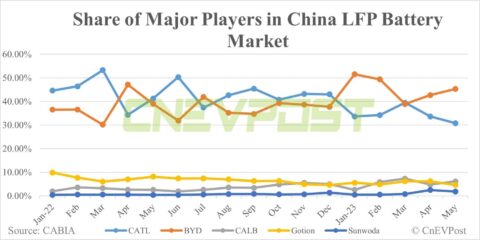 China EV battery installations in May: BYD extends lead in LFP market