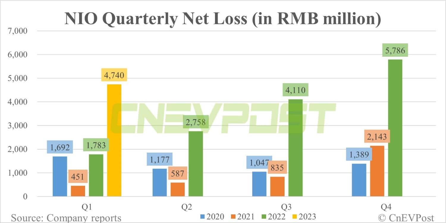 Nio Q1 earnings miss expectations, gross margin drops to 1.5%