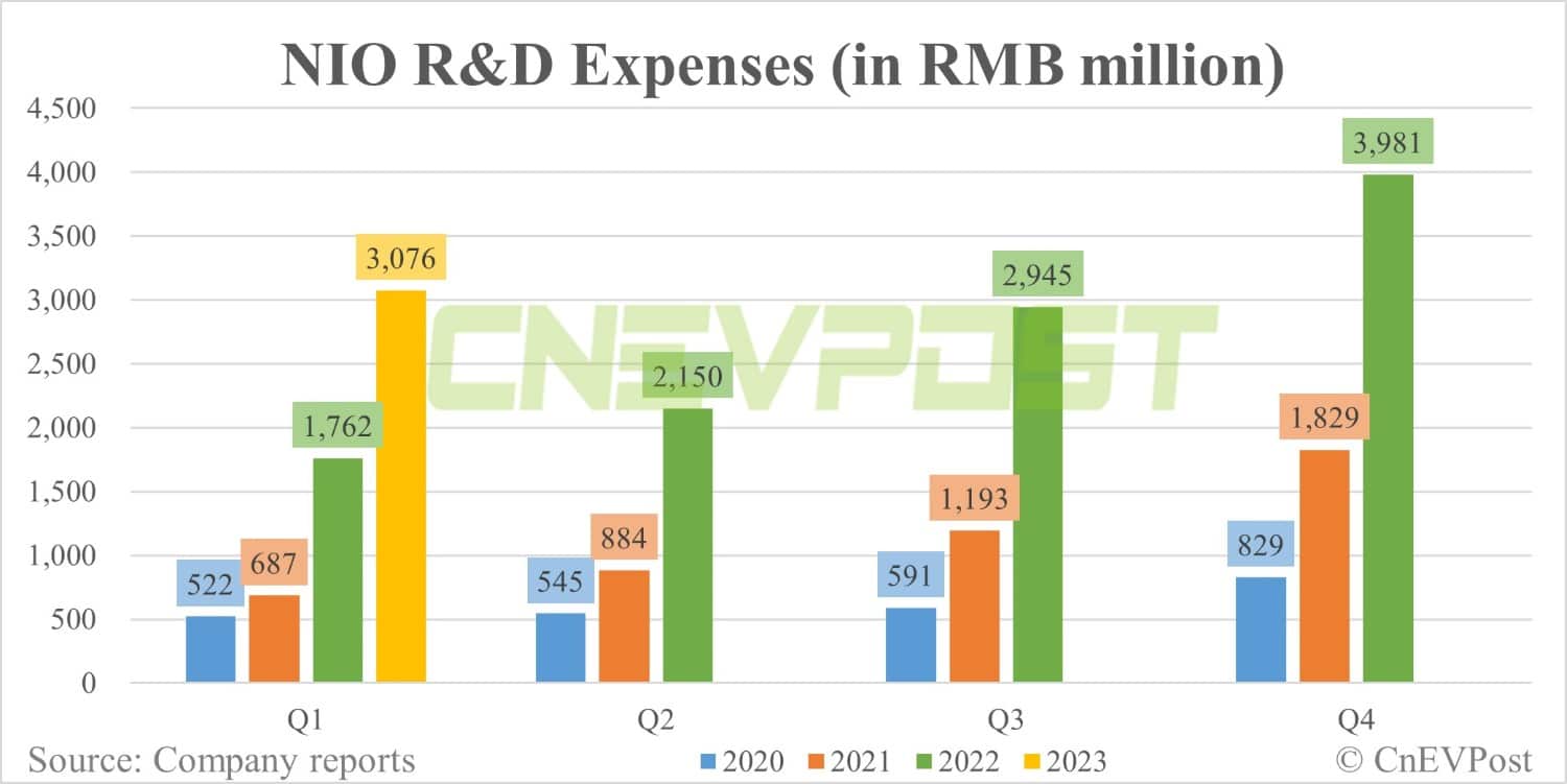 Nio Q1 earnings miss expectations, gross margin drops to 1.5%