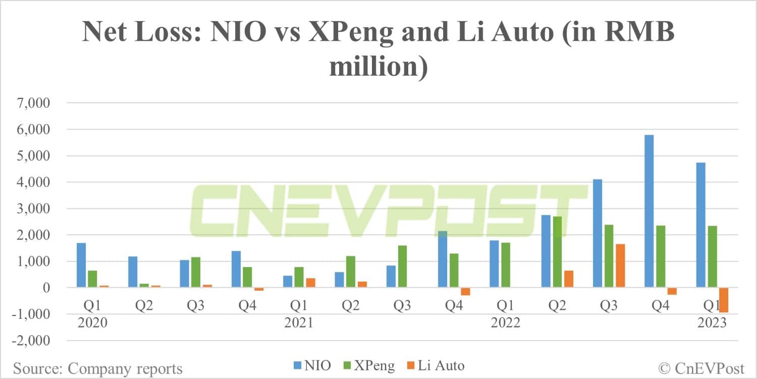 Q1 earnings: How does Nio compare to Xpeng and Li Auto?