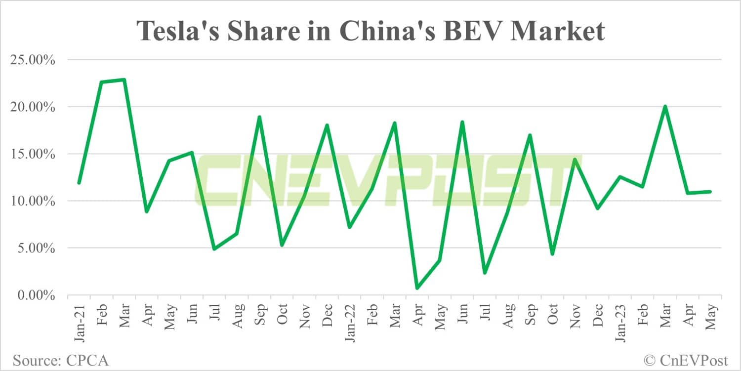 Tesla delivers 42,508 vehicles in China in May, taking 7.3% share of NEV market