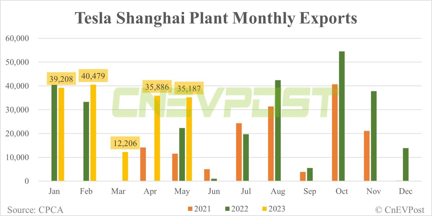 Tesla delivers 42,508 vehicles in China in May, taking 7.3% share of NEV market