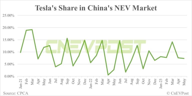Tesla delivers 42,508 vehicles in China in May, taking 7.3% share of NEV market