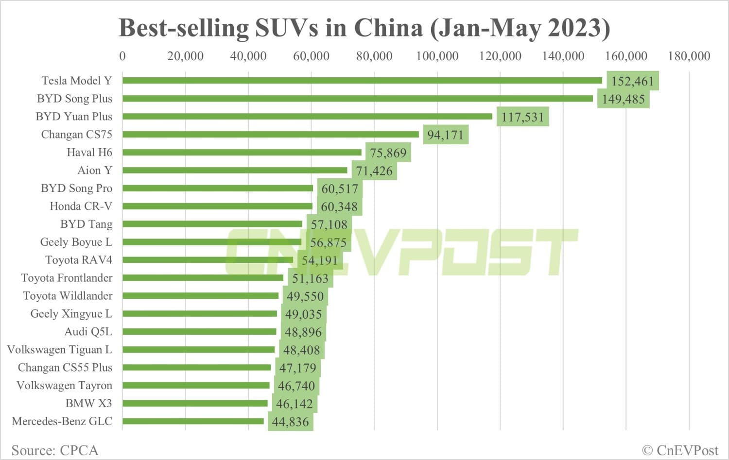 Tesla Model Y best-selling SUV in China in May with 31,054 units sold