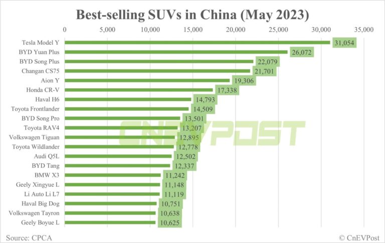 Tesla Model Y best-selling SUV in China in May with 31,054 units sold