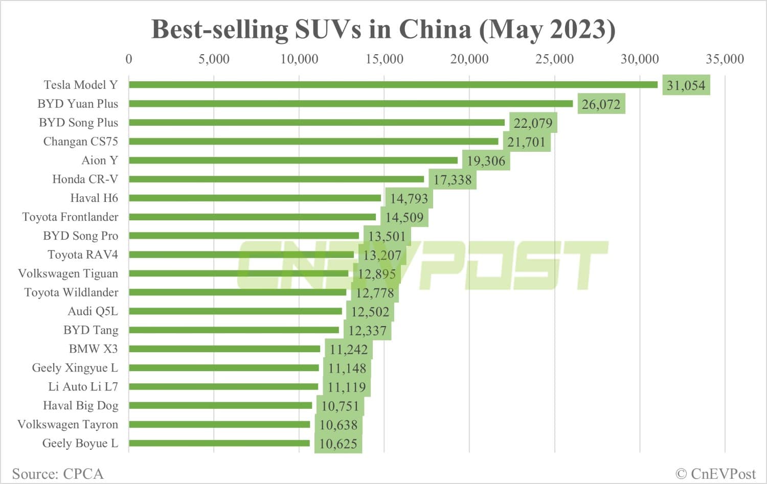 Tesla Model Y best-selling SUV in China in May with 31,054 units sold