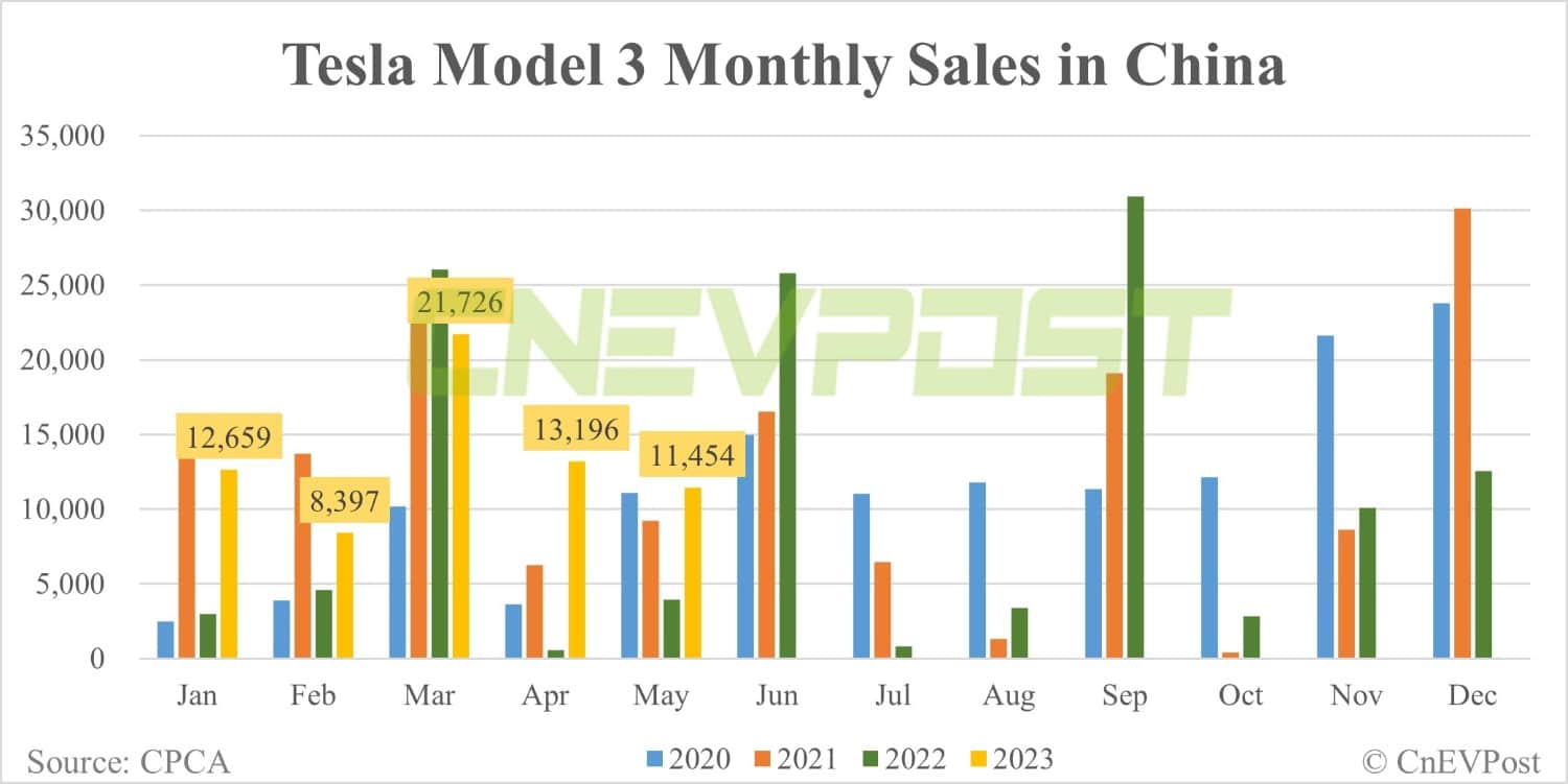 Tesla Model Y best-selling SUV in China in May with 31,054 units sold