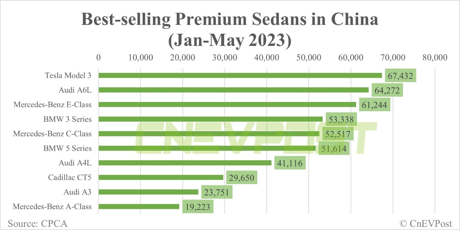 Tesla Model Y best-selling SUV in China in May with 31,054 units sold
