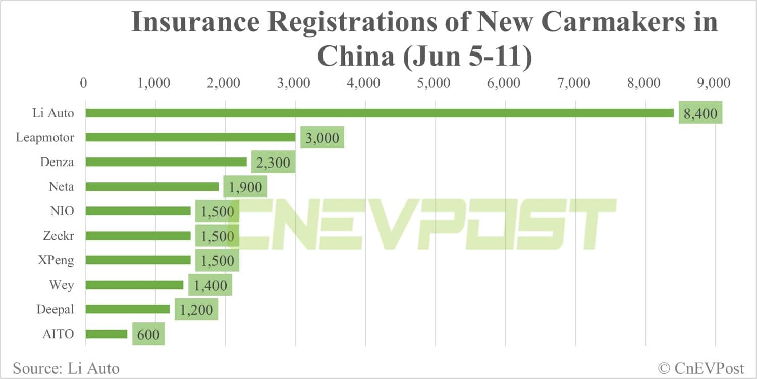 China NEV insurance registrations for week ending Jun 11: Tesla 16,400, Li Auto 8,400, Nio 1,500