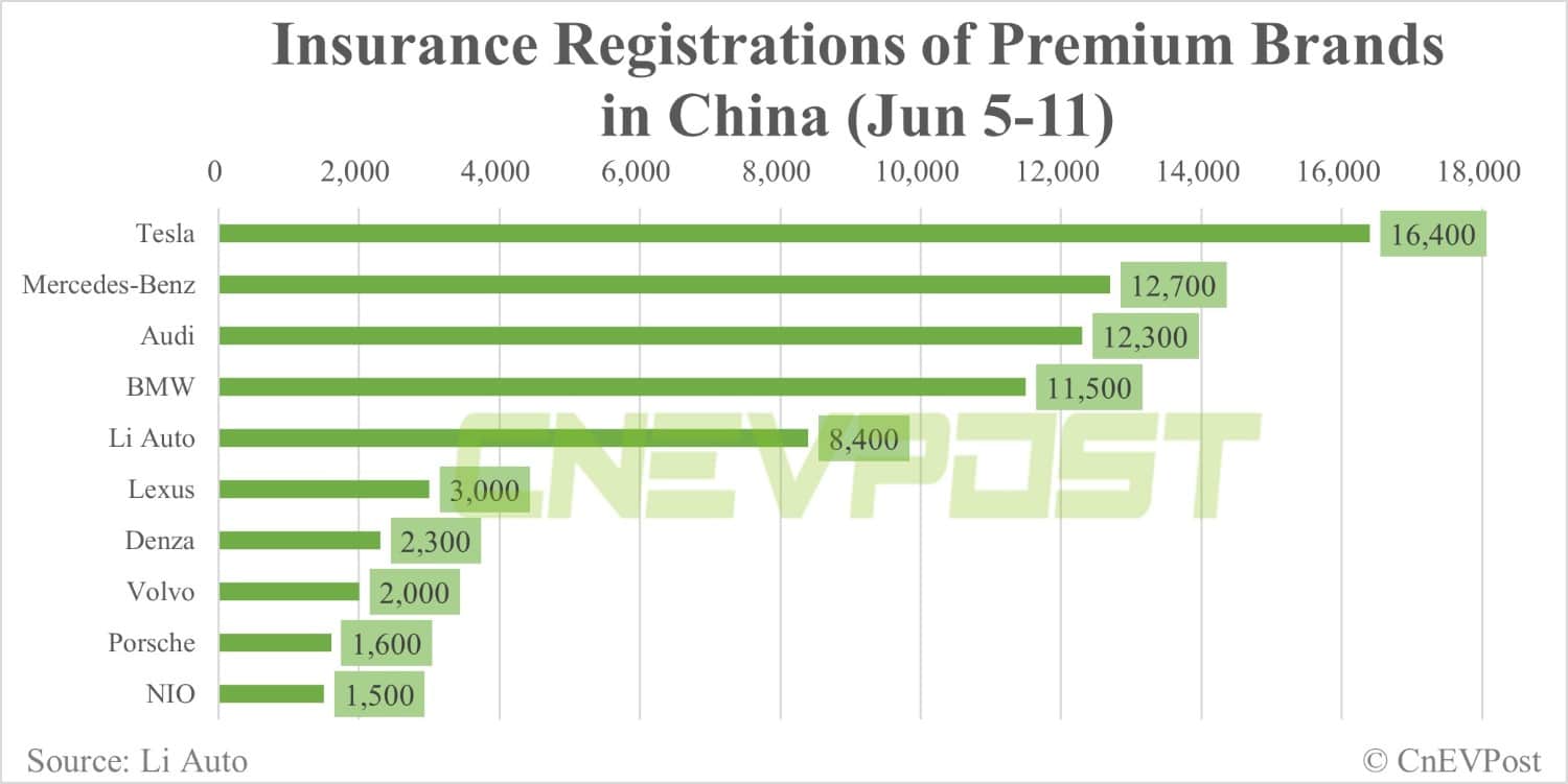 China NEV insurance registrations for week ending Jun 11: Tesla 16,400, Li Auto 8,400, Nio 1,500