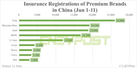 Li Auto says confident it will outsell German luxury brands in China in 2024